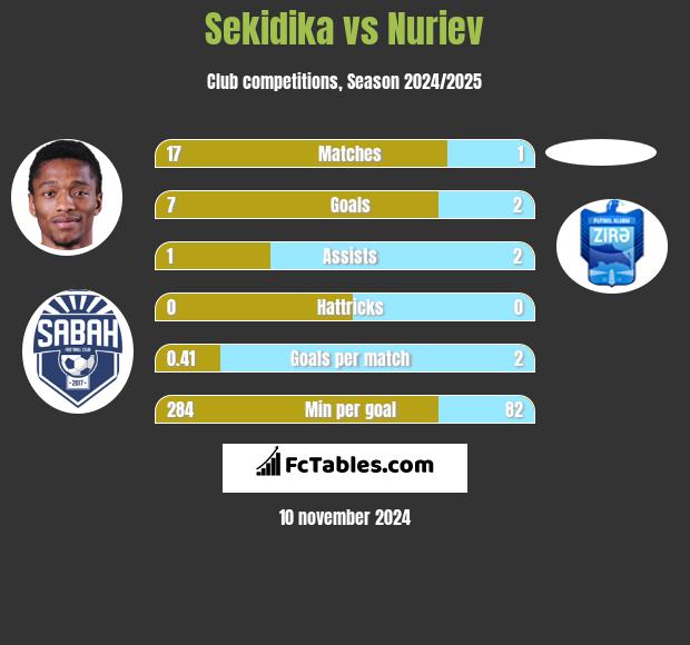 Sekidika vs Nuriev h2h player stats