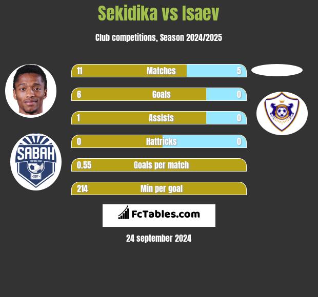 Sekidika vs Isaev h2h player stats