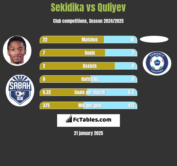 Sekidika vs Quliyev h2h player stats