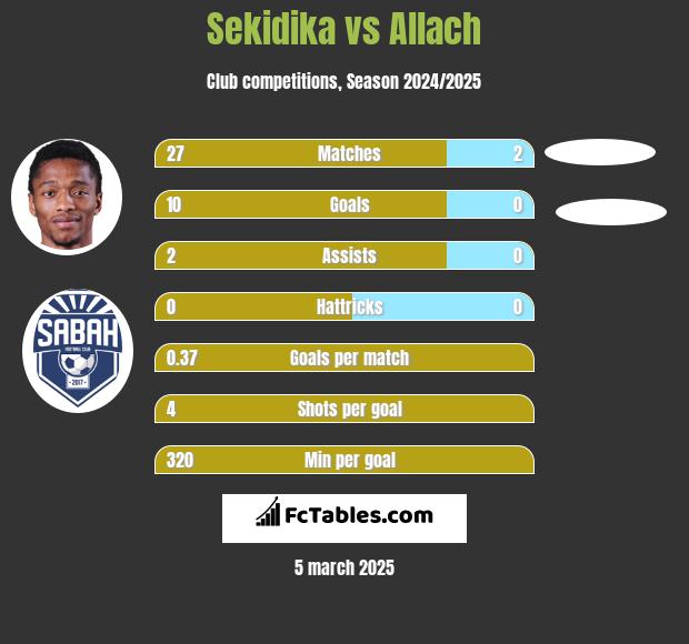 Sekidika vs Allach h2h player stats