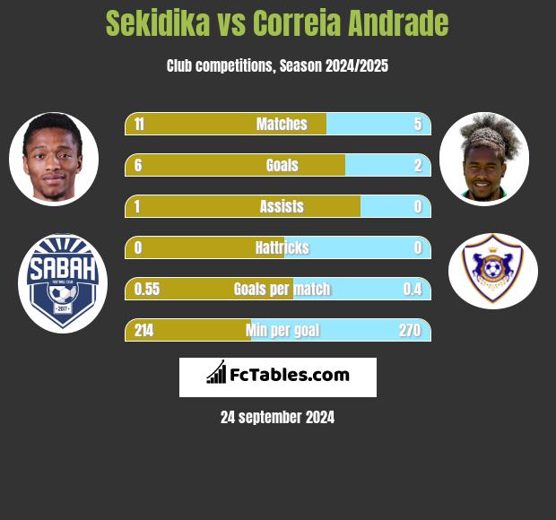 Sekidika vs Correia Andrade h2h player stats