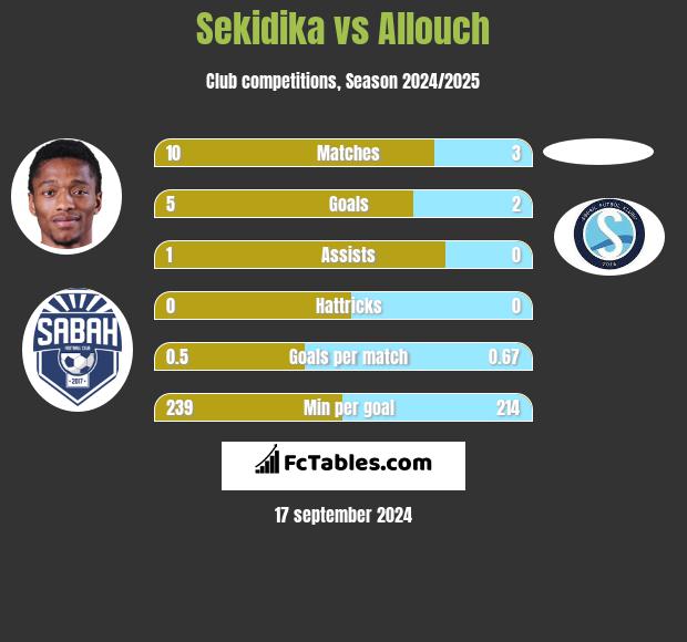 Sekidika vs Allouch h2h player stats