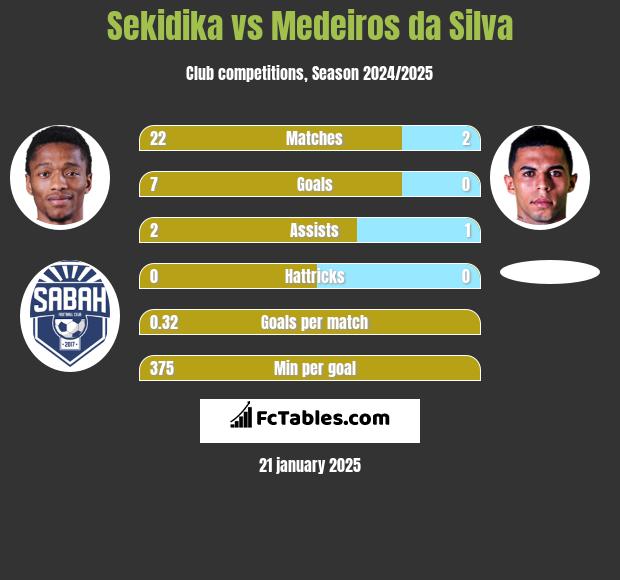 Sekidika vs Medeiros da Silva h2h player stats