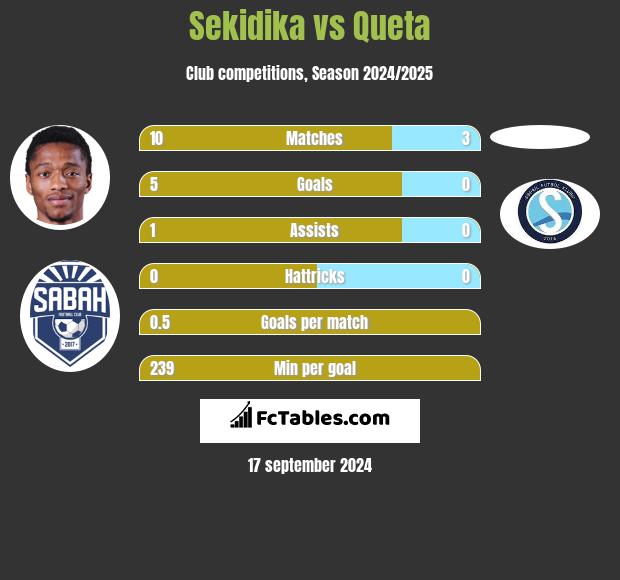 Sekidika vs Queta h2h player stats