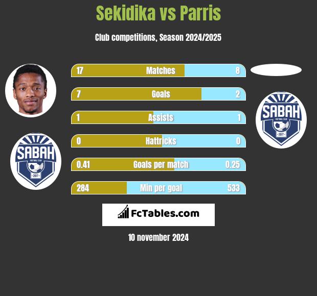 Sekidika vs Parris h2h player stats