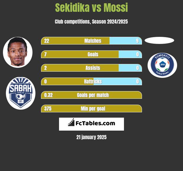 Sekidika vs Mossi h2h player stats