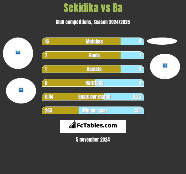 Sekidika vs Ba h2h player stats