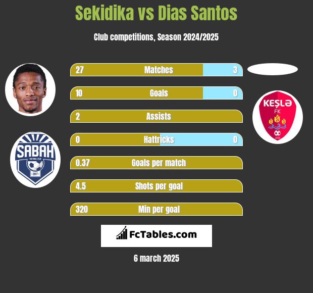 Sekidika vs Dias Santos h2h player stats