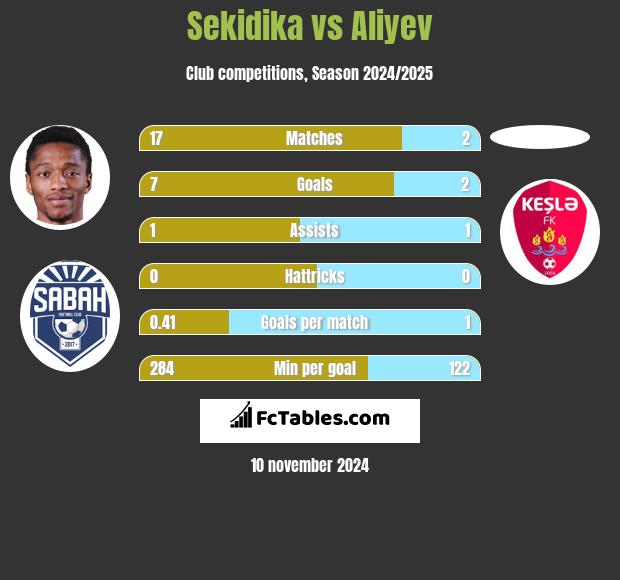 Sekidika vs Aliyev h2h player stats