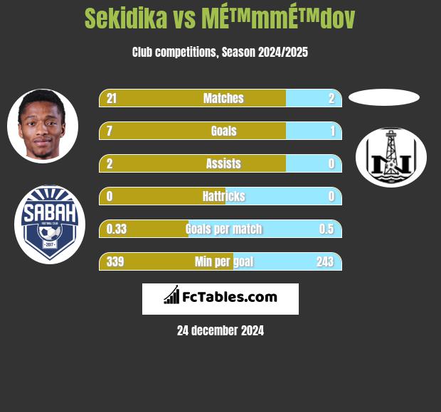 Sekidika vs MÉ™mmÉ™dov h2h player stats