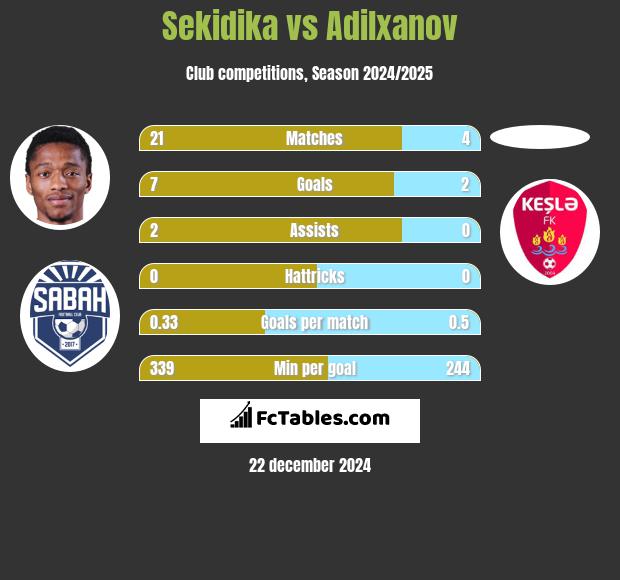 Sekidika vs Adilxanov h2h player stats