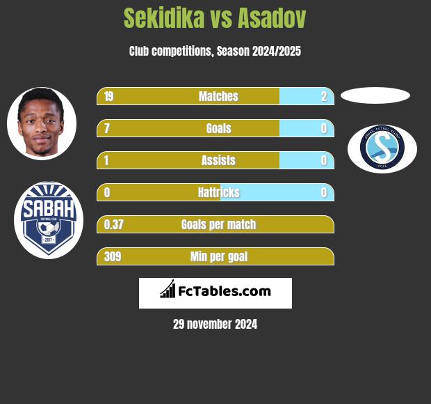 Sekidika vs Asadov h2h player stats