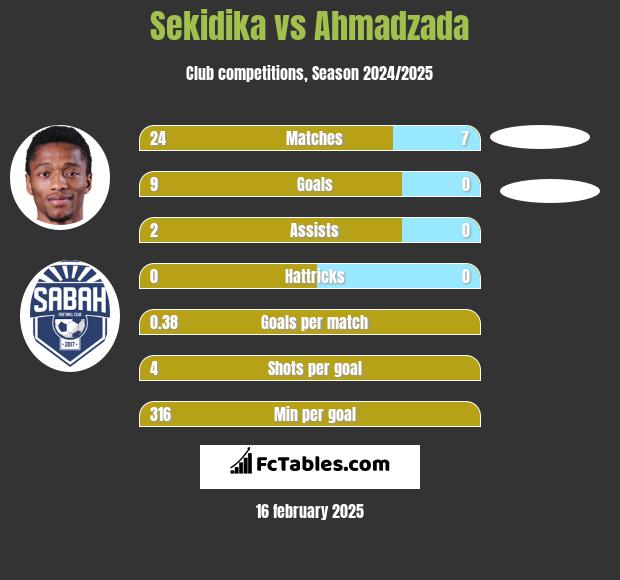 Sekidika vs Ahmadzada h2h player stats