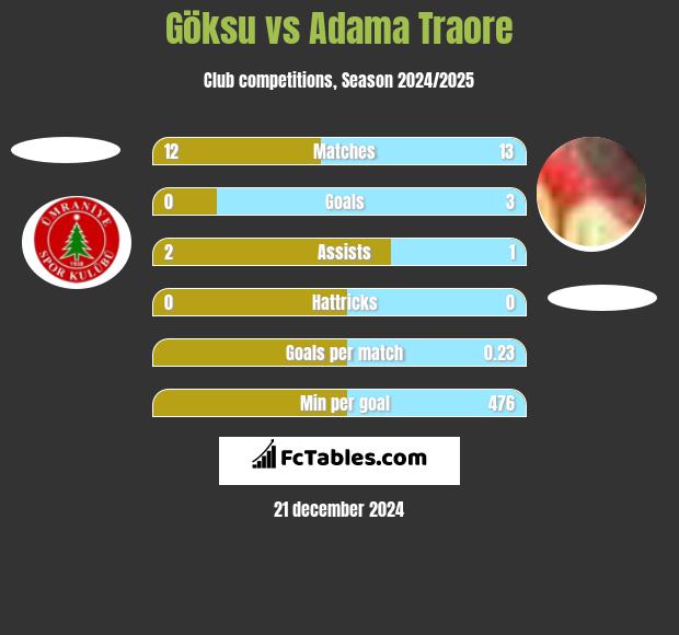 Göksu vs Adama Traore h2h player stats