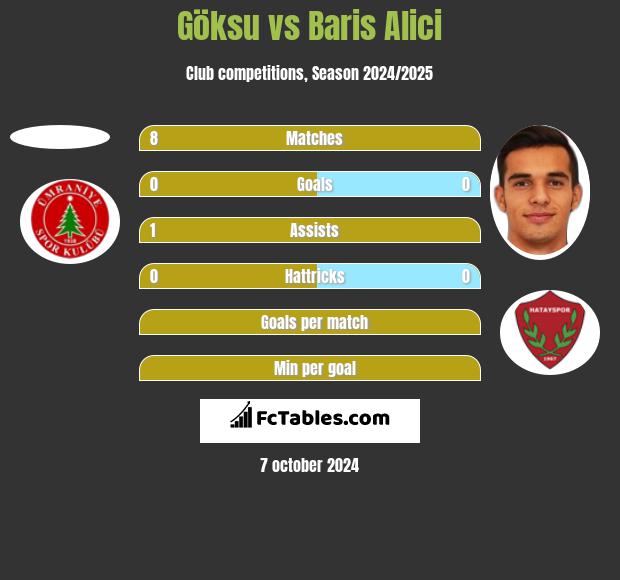 Göksu vs Baris Alici h2h player stats