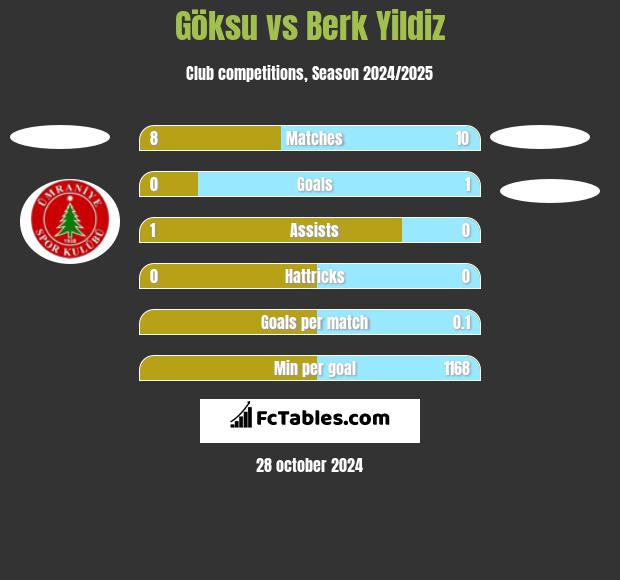 Göksu vs Berk Yildiz h2h player stats