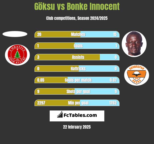 Göksu vs Bonke Innocent h2h player stats