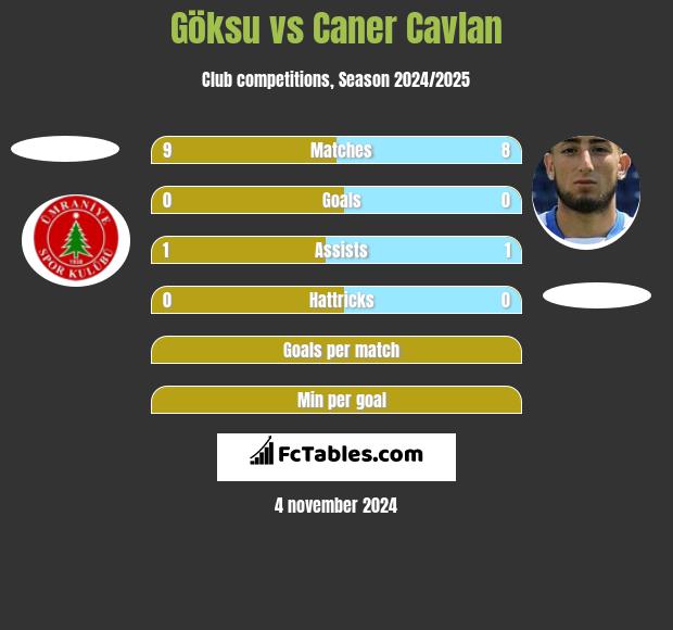 Göksu vs Caner Cavlan h2h player stats