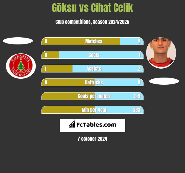 Göksu vs Cihat Celik h2h player stats