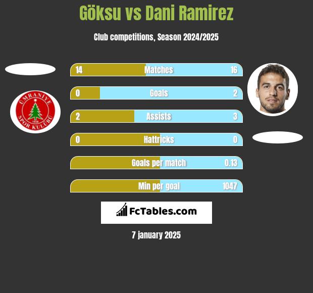 Göksu vs Dani Ramirez h2h player stats