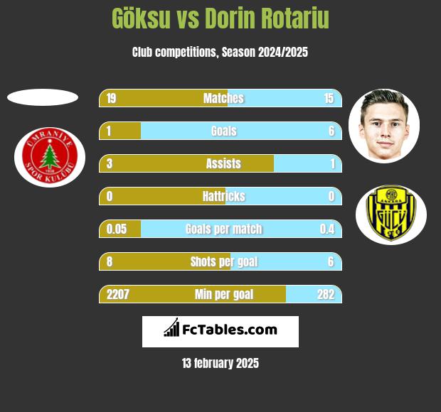 Göksu vs Dorin Rotariu h2h player stats