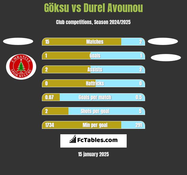 Göksu vs Durel Avounou h2h player stats