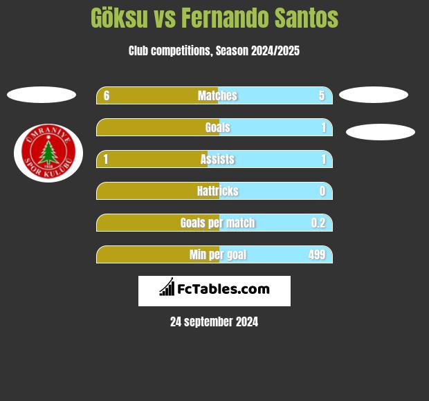 Göksu vs Fernando Santos h2h player stats