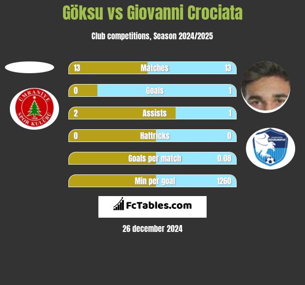 Göksu vs Giovanni Crociata h2h player stats