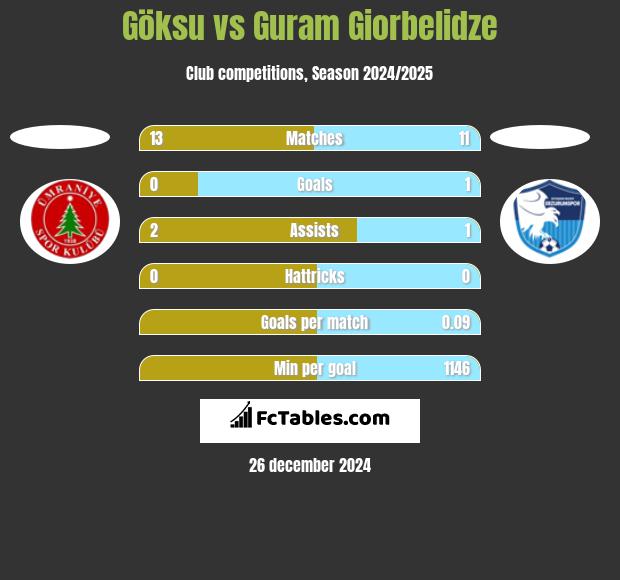 Göksu vs Guram Giorbelidze h2h player stats