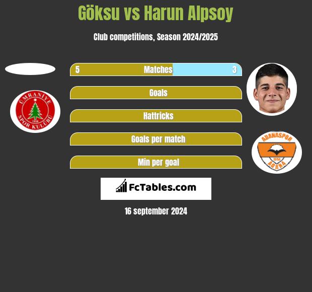 Göksu vs Harun Alpsoy h2h player stats