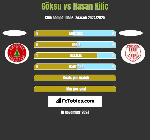 Göksu vs Hasan Kilic h2h player stats