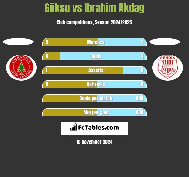 Göksu vs Ibrahim Akdag h2h player stats