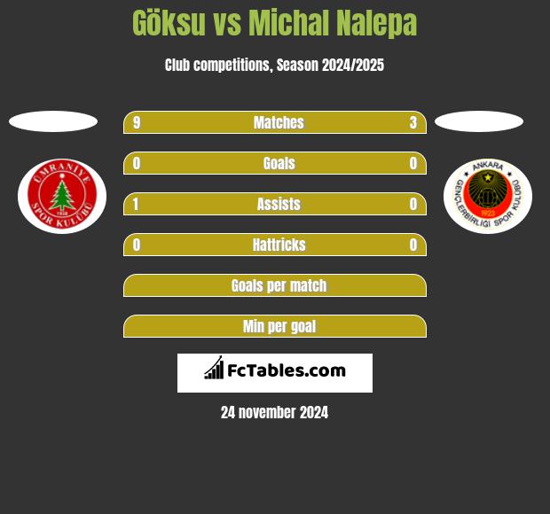 Göksu vs Michał Nalepa h2h player stats