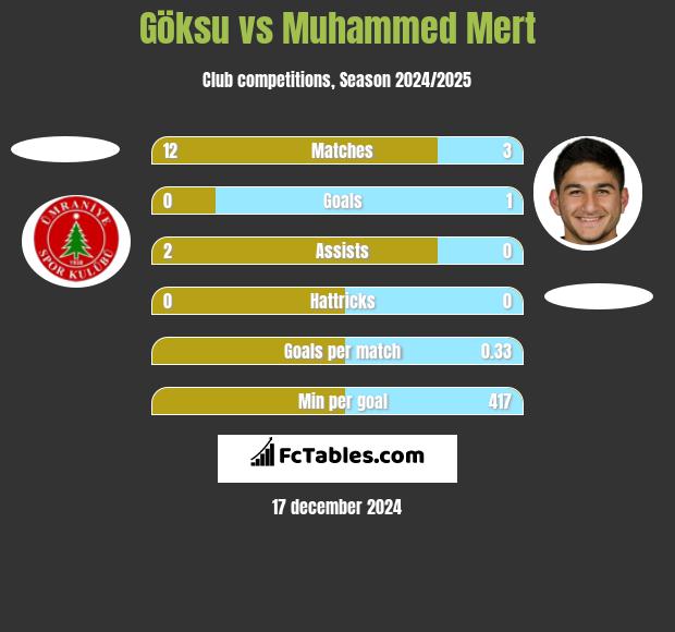 Göksu vs Muhammed Mert h2h player stats