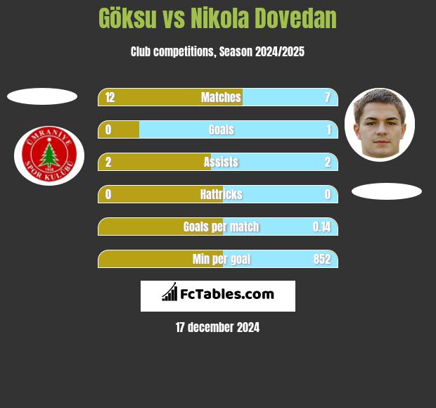 Göksu vs Nikola Dovedan h2h player stats