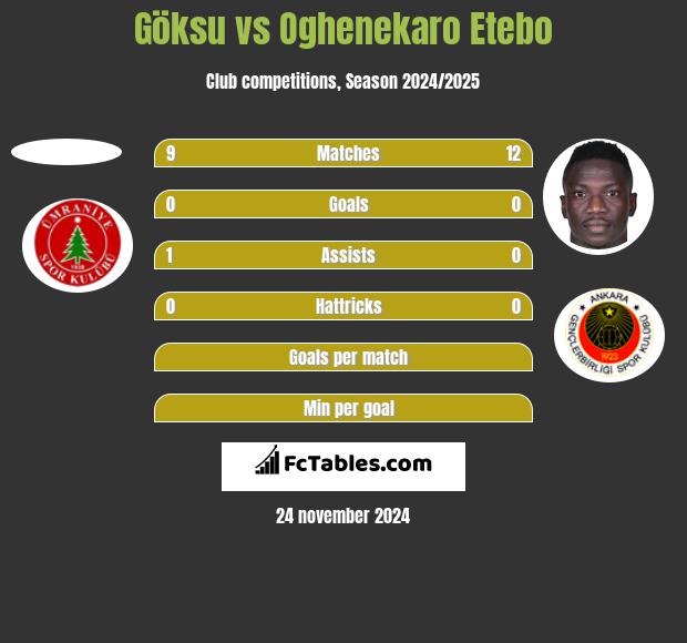 Göksu vs Oghenekaro Etebo h2h player stats