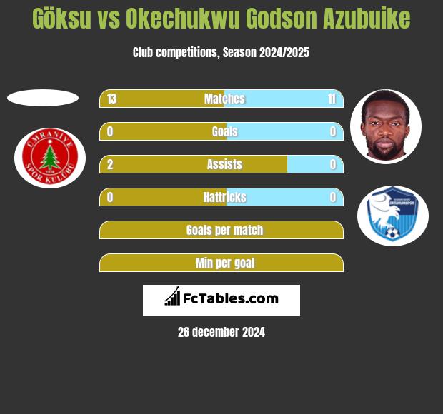 Göksu vs Okechukwu Godson Azubuike h2h player stats