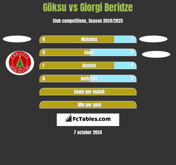 Göksu vs Giorgi Beridze h2h player stats