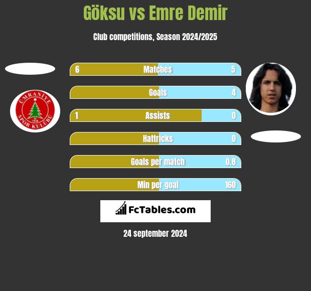 Göksu vs Emre Demir h2h player stats