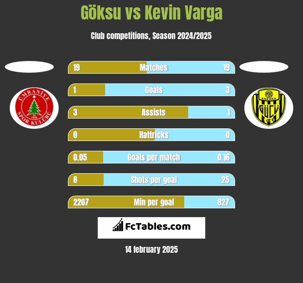 Göksu vs Kevin Varga h2h player stats