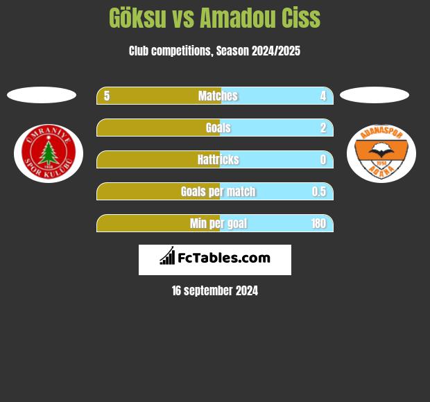 Göksu vs Amadou Ciss h2h player stats