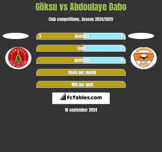 Göksu vs Abdoulaye Dabo h2h player stats