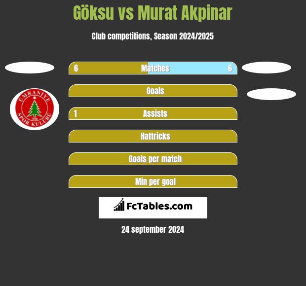 Göksu vs Murat Akpinar h2h player stats