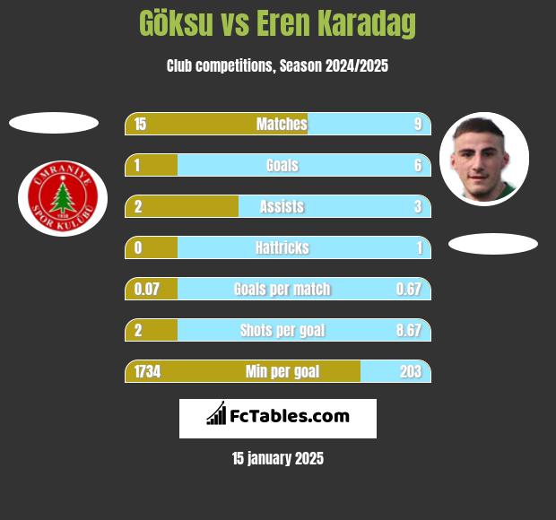 Göksu vs Eren Karadag h2h player stats