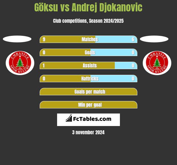 Göksu vs Andrej Djokanovic h2h player stats