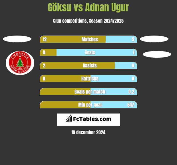 Göksu vs Adnan Ugur h2h player stats