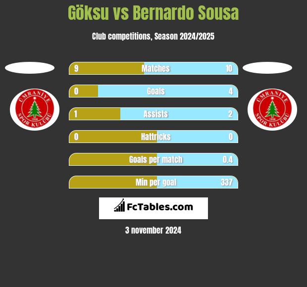 Göksu vs Bernardo Sousa h2h player stats