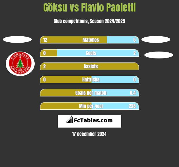 Göksu vs Flavio Paoletti h2h player stats