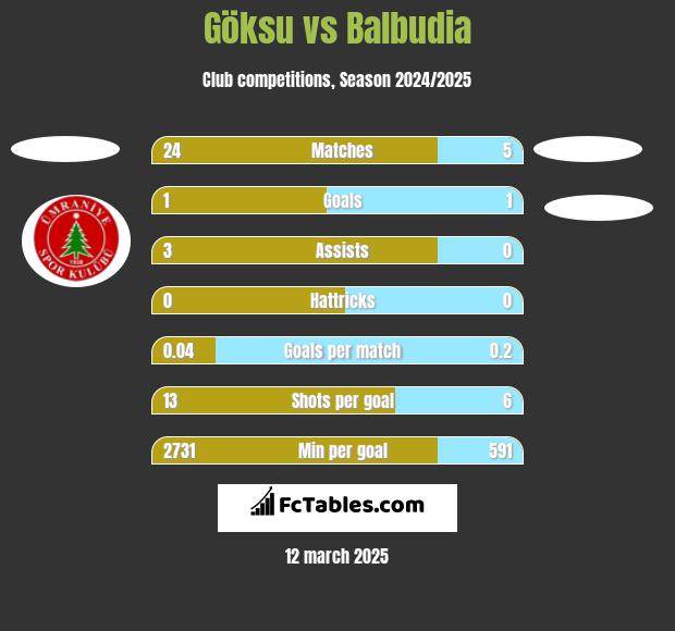 Göksu vs Balbudia h2h player stats