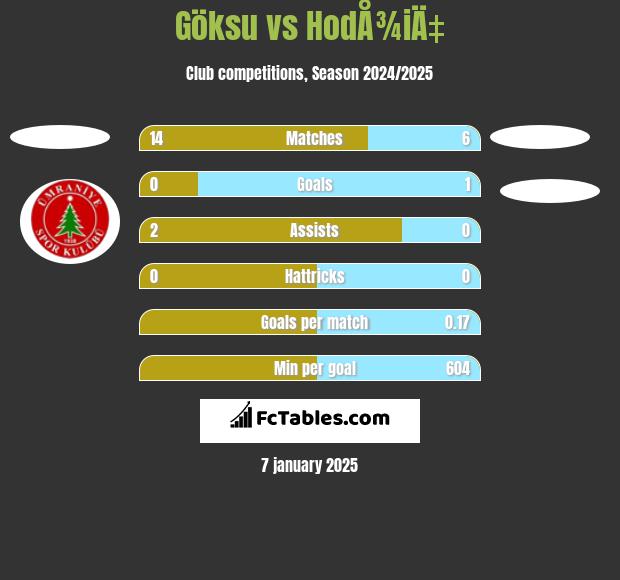 Göksu vs HodÅ¾iÄ‡ h2h player stats